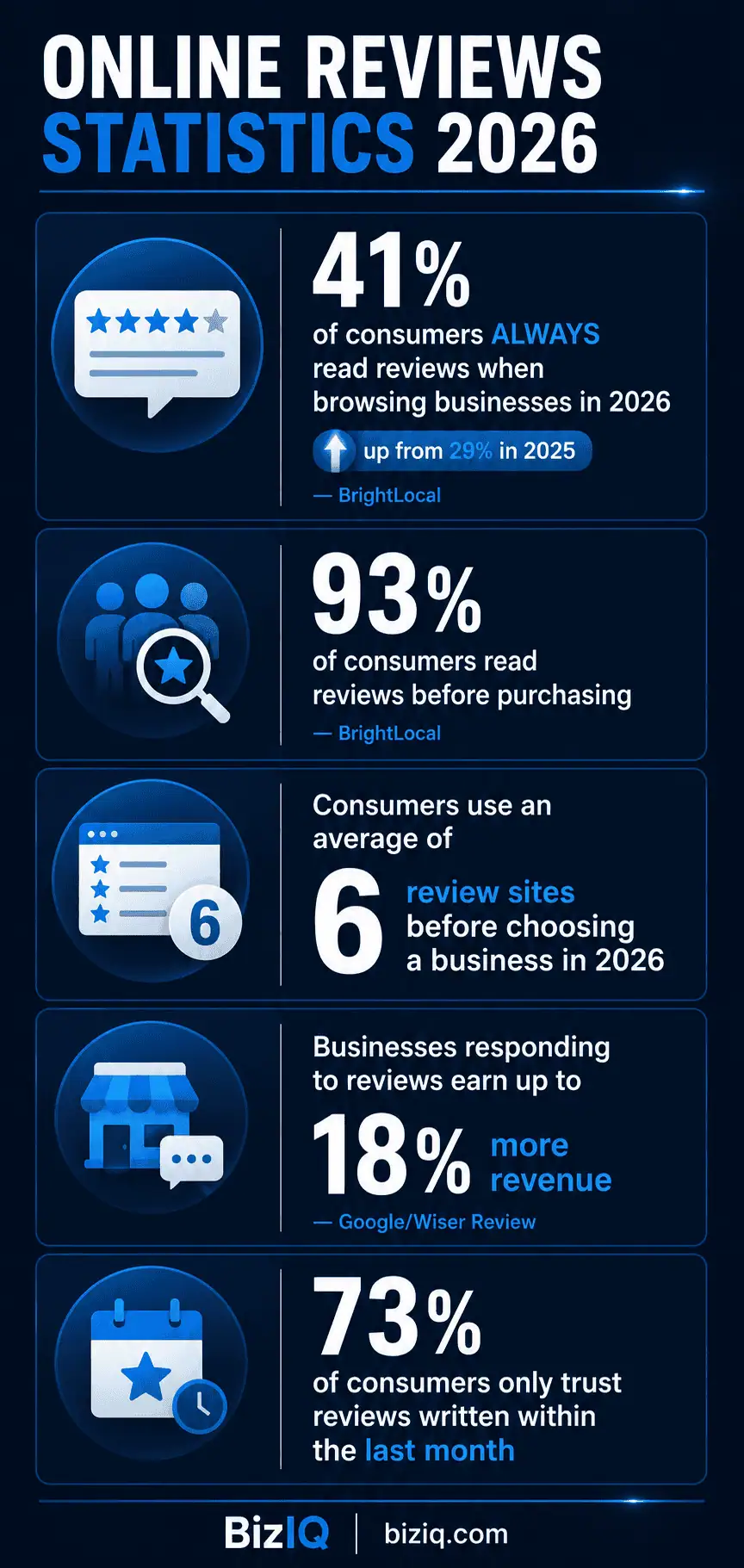 Online reviews statistics 2026 infographic showing consumer trust rates, review platform usage, and response rate revenue impact 