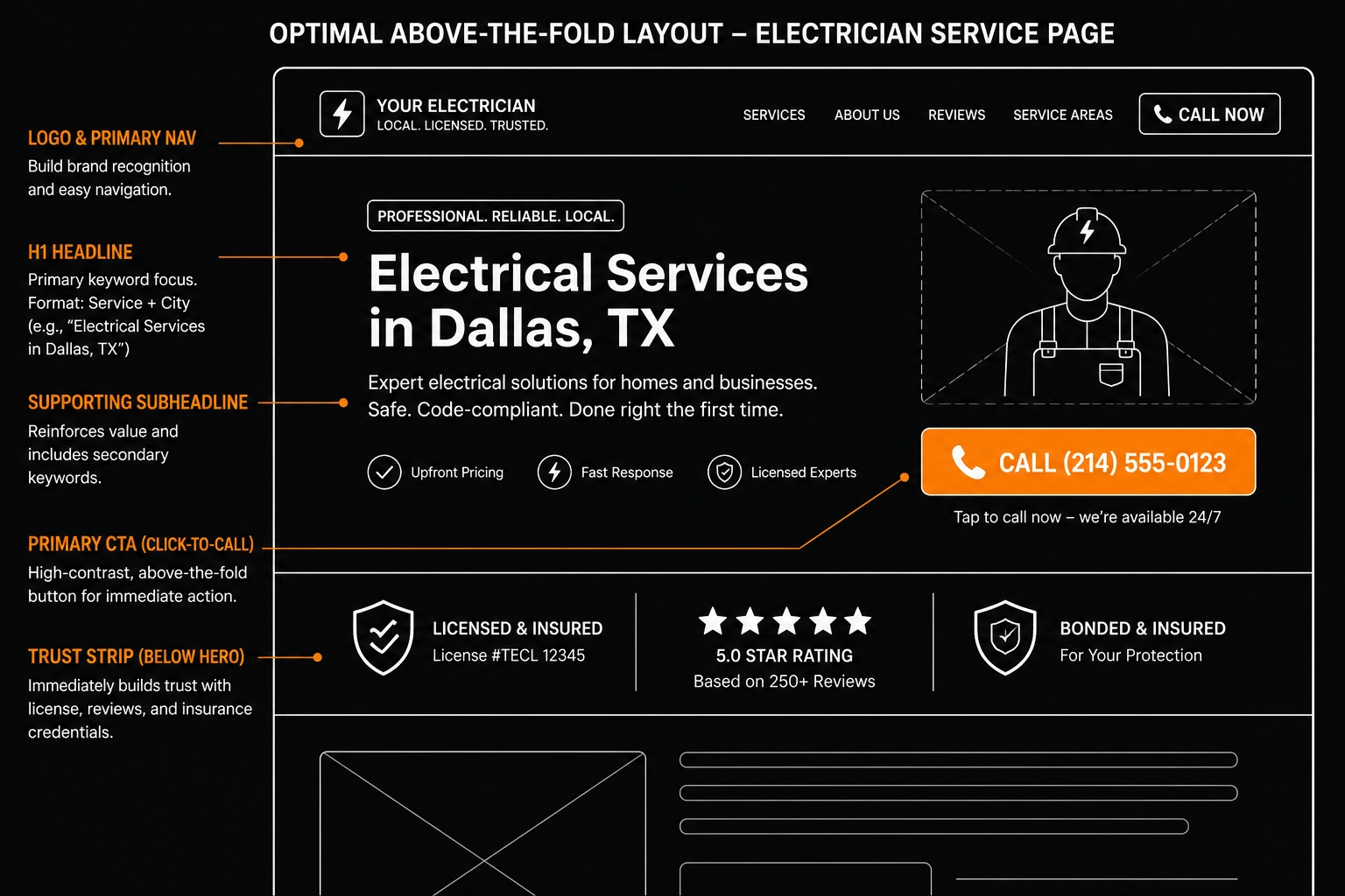 Wireframe of an electrician service page with a service-and-city H1, click-to-call CTA, and trust badges above the fold.