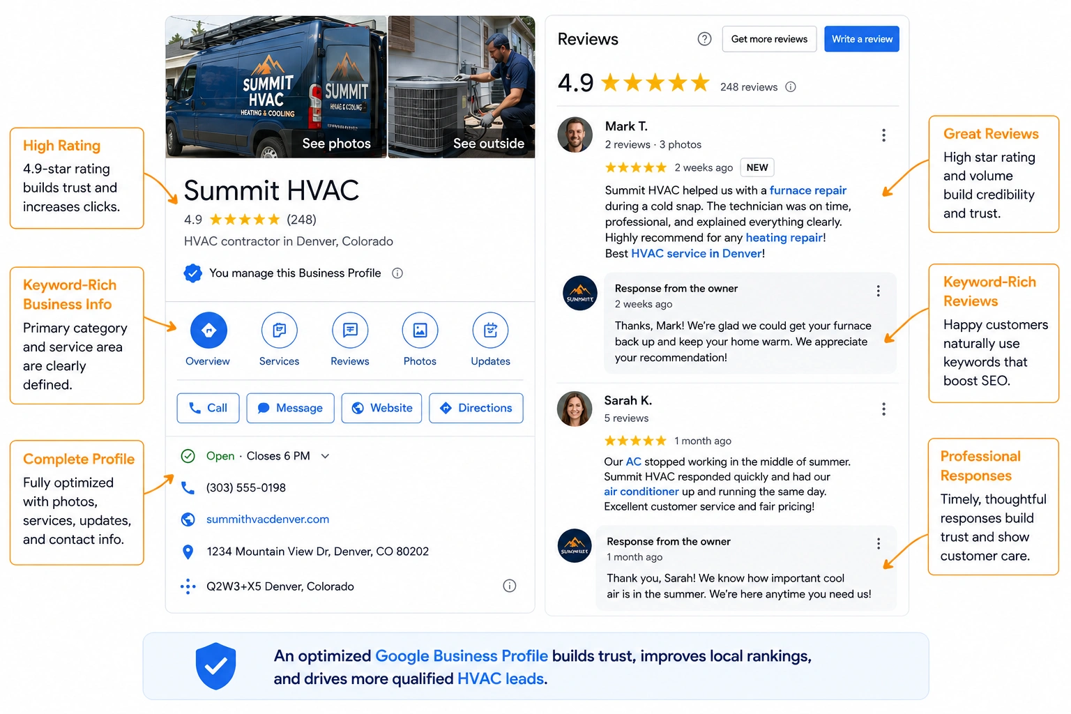 Optimized Google Business Profile with a 4.9-star rating, customer reviews, and professional owner responses.