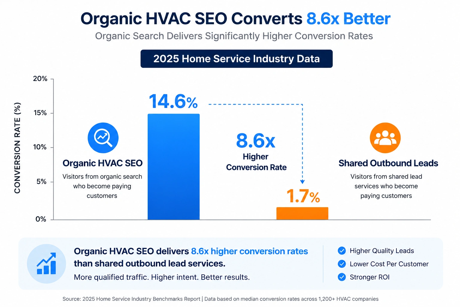 Chart comparing organic HVAC SEO conversion rates with shared outbound lead conversion rates.