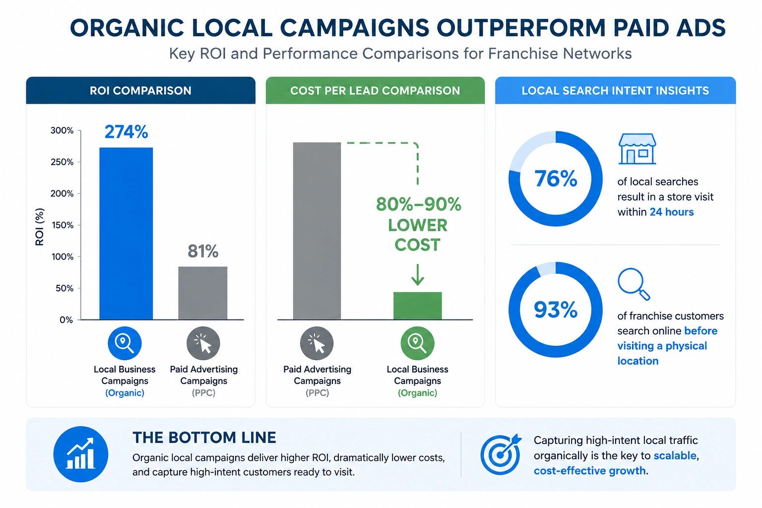 Chart comparing 274% organic local campaign ROI with 81% paid ad ROI, plus lower lead costs and local search intent.