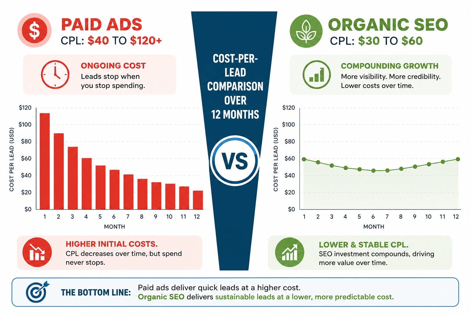 Comparison of paid ads vs. organic auto glass SEO cost per lead over 12 months, showing long-term SEO savings.