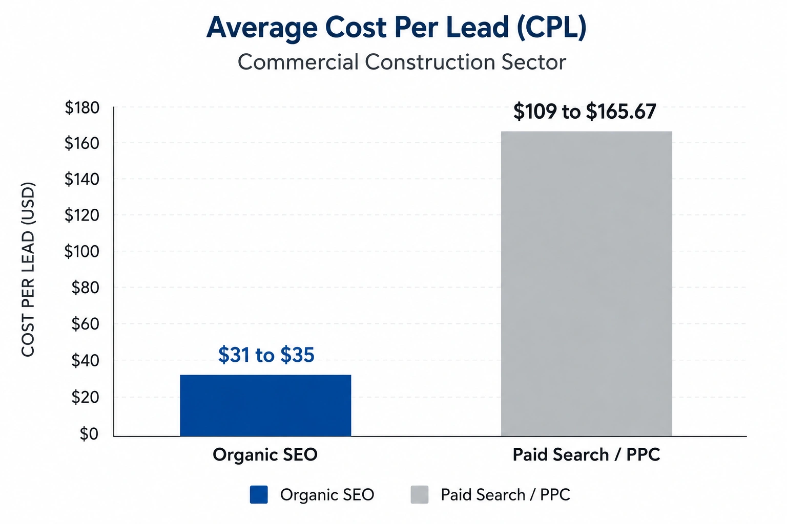 Cost per lead comparison chart showing organic SEO at $31–$35 versus paid search PPC at $109–$165.67 in commercial construction.