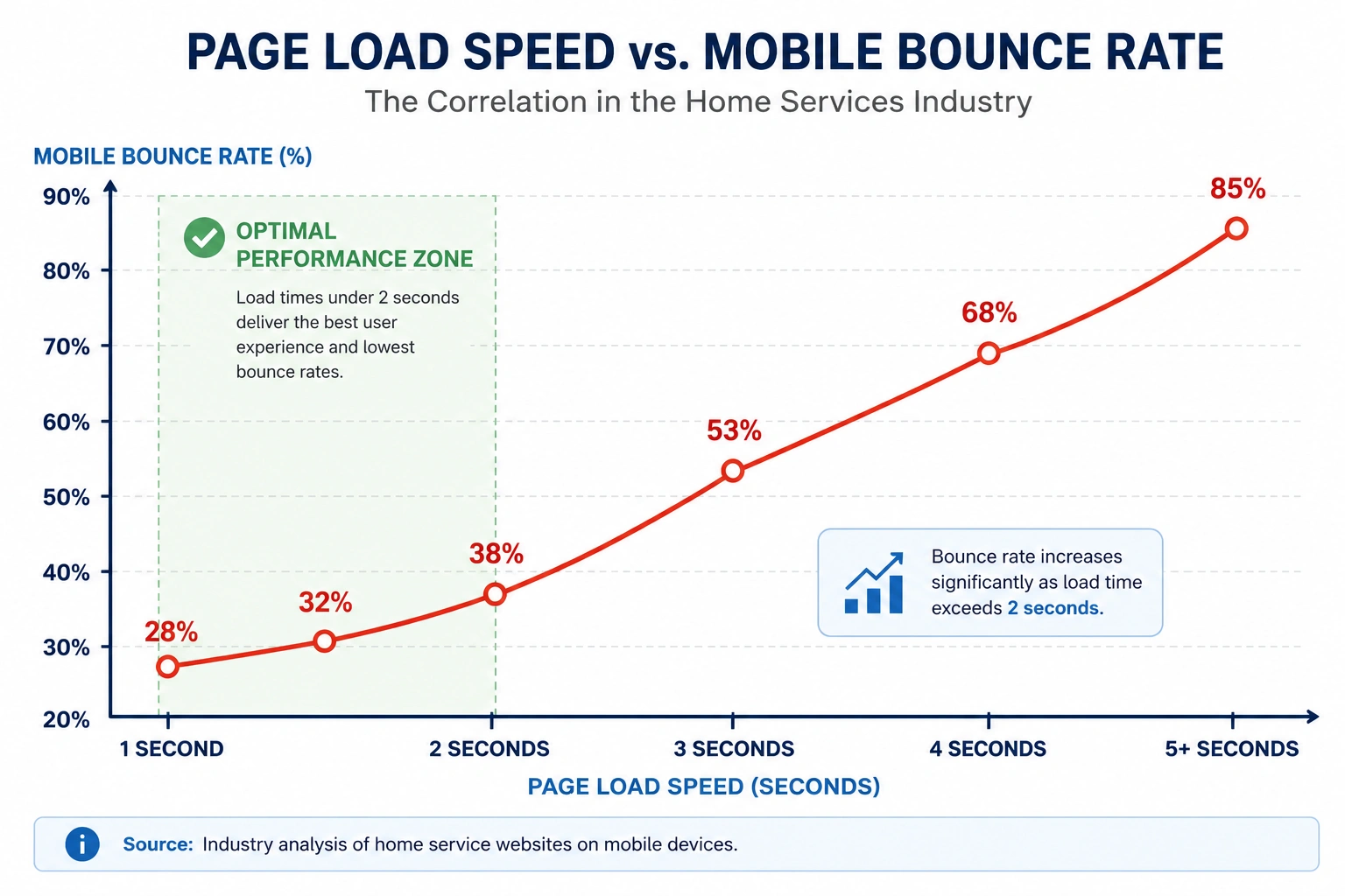 Chart showing mobile bounce rate increasing as page load speed rises, with an optimal performance zone under 2 seconds.