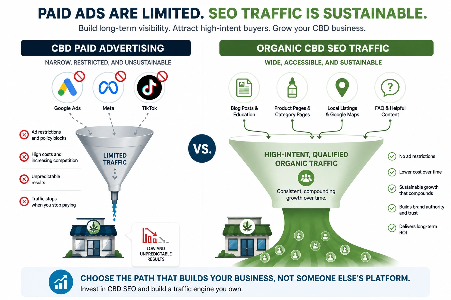 Infographic comparing restricted CBD paid advertising with sustainable organic CBD SEO traffic funnels.