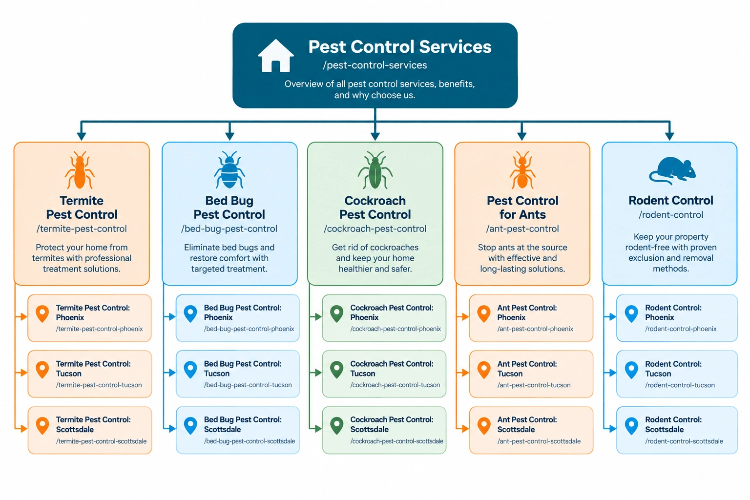 Pest control website content silo showing service pages branching from a main hub into location-specific pages for multiple cities.