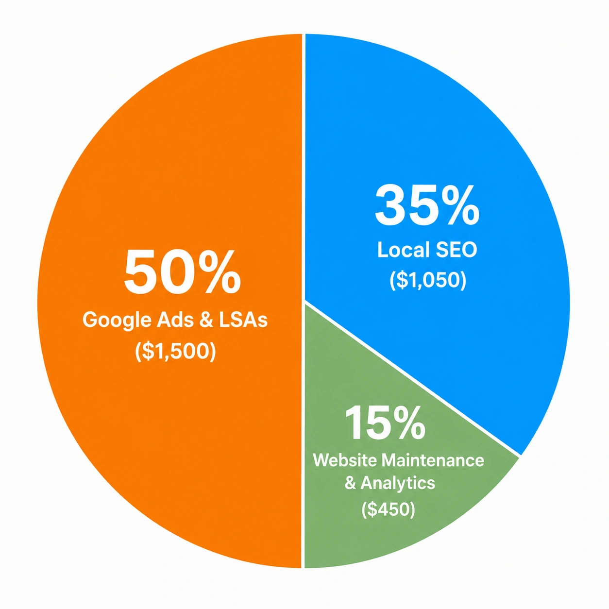 Pie chart showing a $3,000 monthly electrician marketing budget split between SEO, Google Ads, and website maintenance.