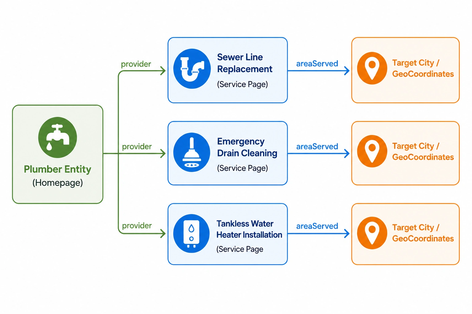 Entity relationship diagram linking a plumber homepage to service pages and target city locations for local SEO.