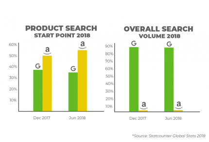 Product Search Versus Overall Search