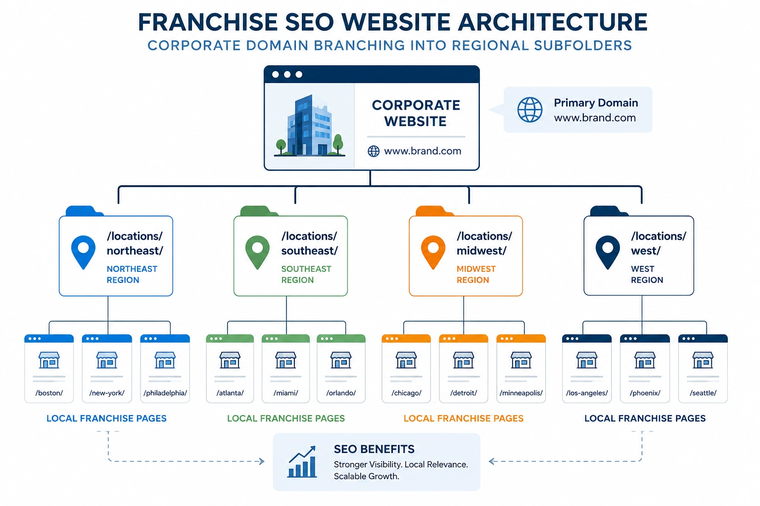 Franchise SEO architecture diagram showing a corporate domain branching into regional subfolders and local franchise pages.