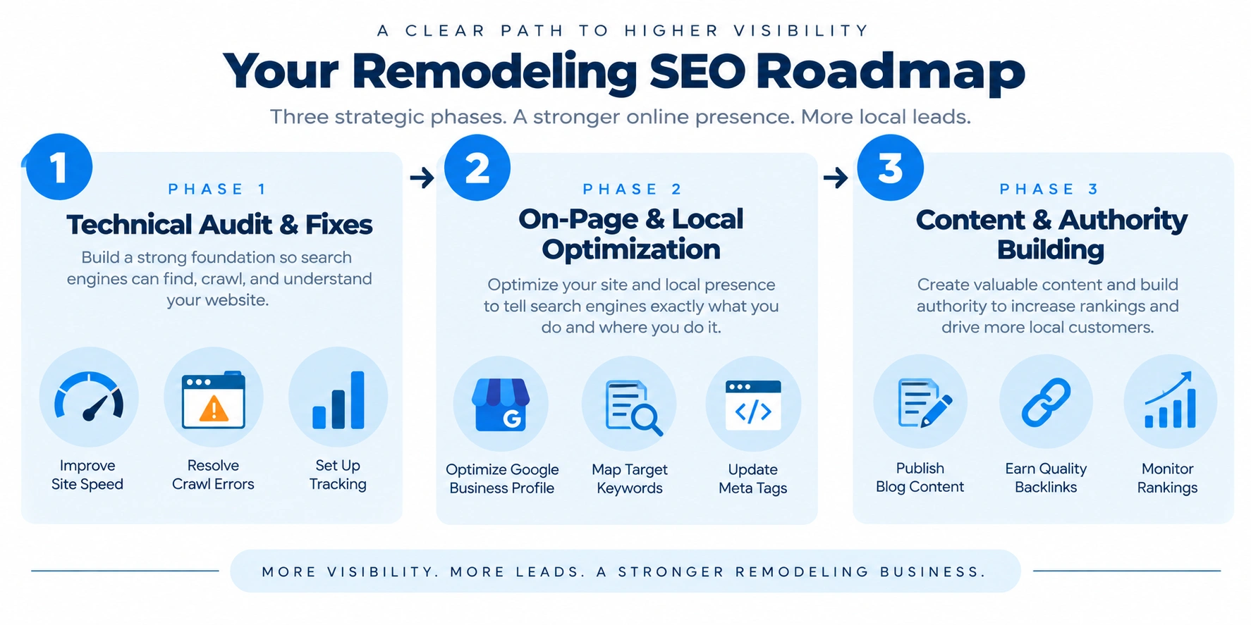 Three-phase remodeling SEO roadmap covering technical fixes, local optimization, content creation, backlinks, and rank tracking.