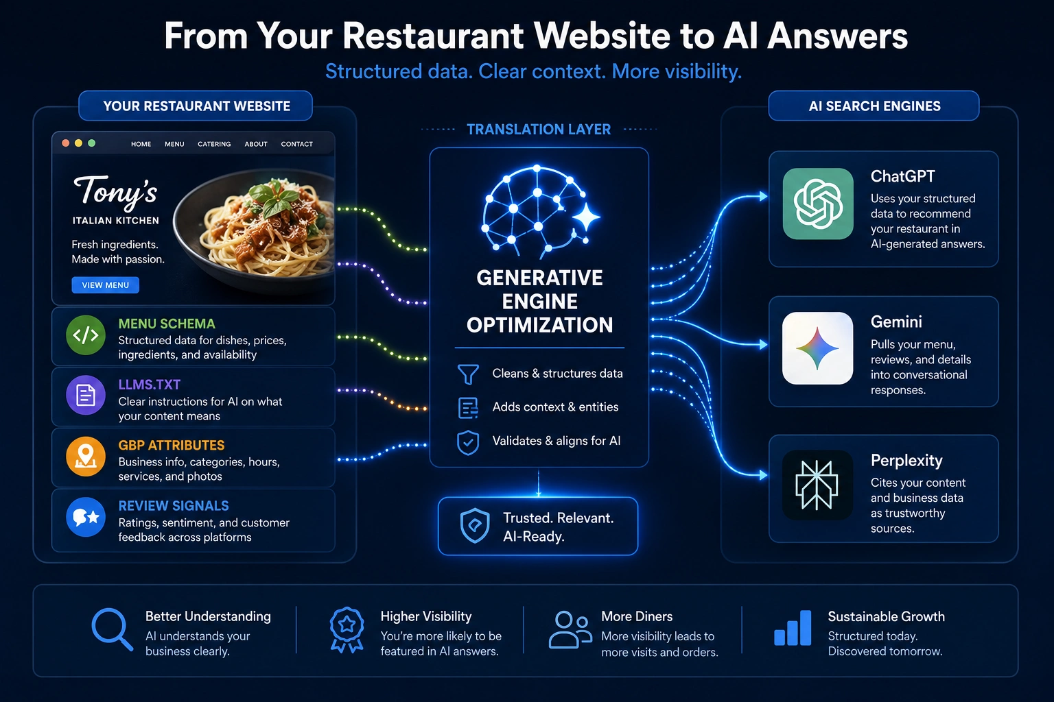 Diagram showing how restaurant website data flows through GEO to AI search engines like ChatGPT, Gemini, and Perplexity.