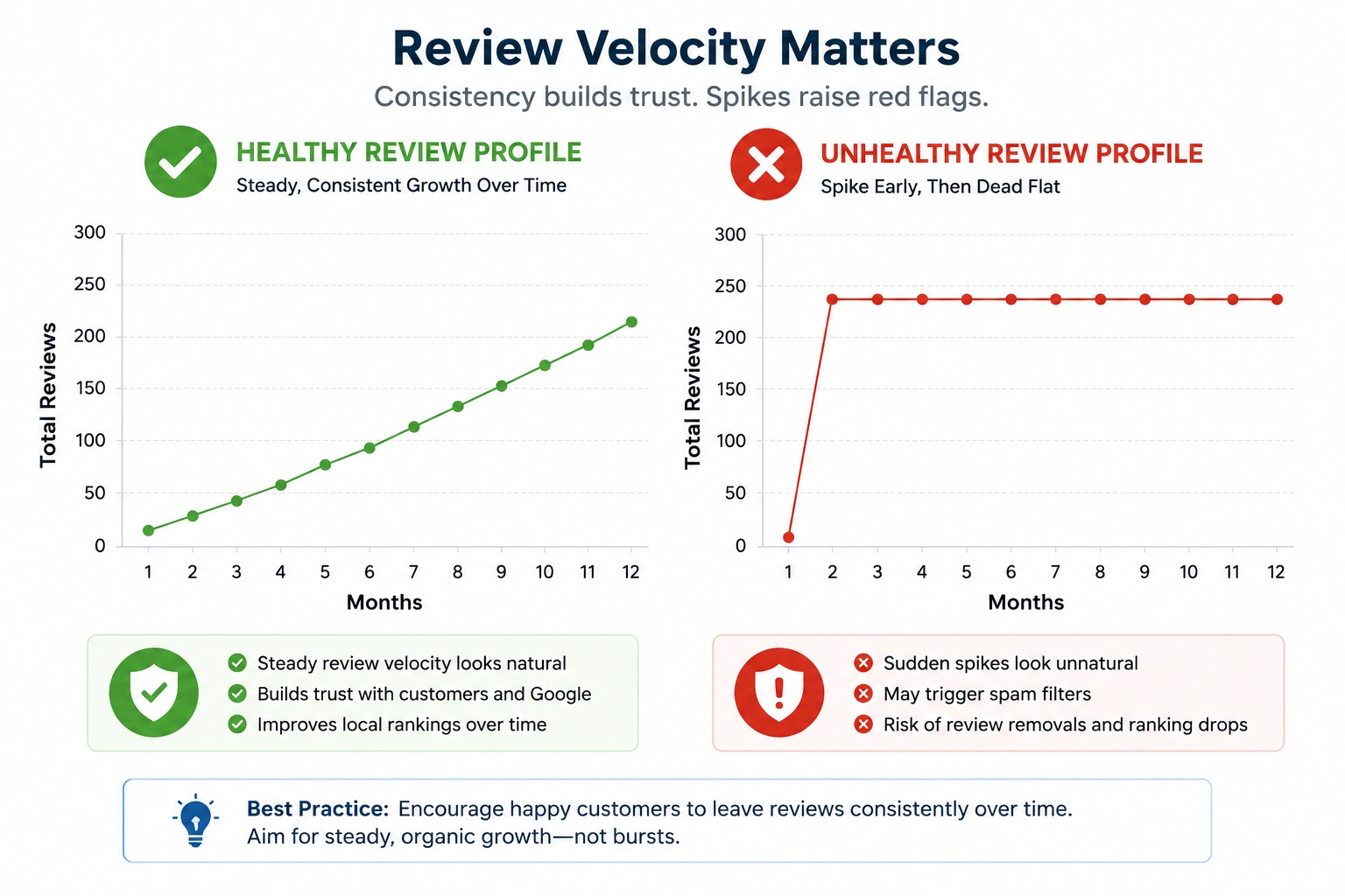 Chart comparing steady review growth with a sudden review spike followed by months of inactivity.