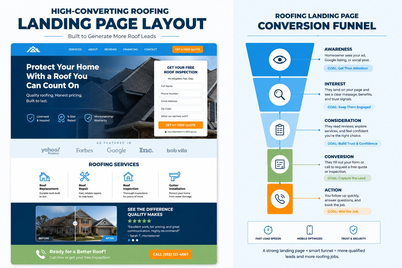 High-converting roofing landing page layout with a customer conversion funnel from awareness to booked roofing service.