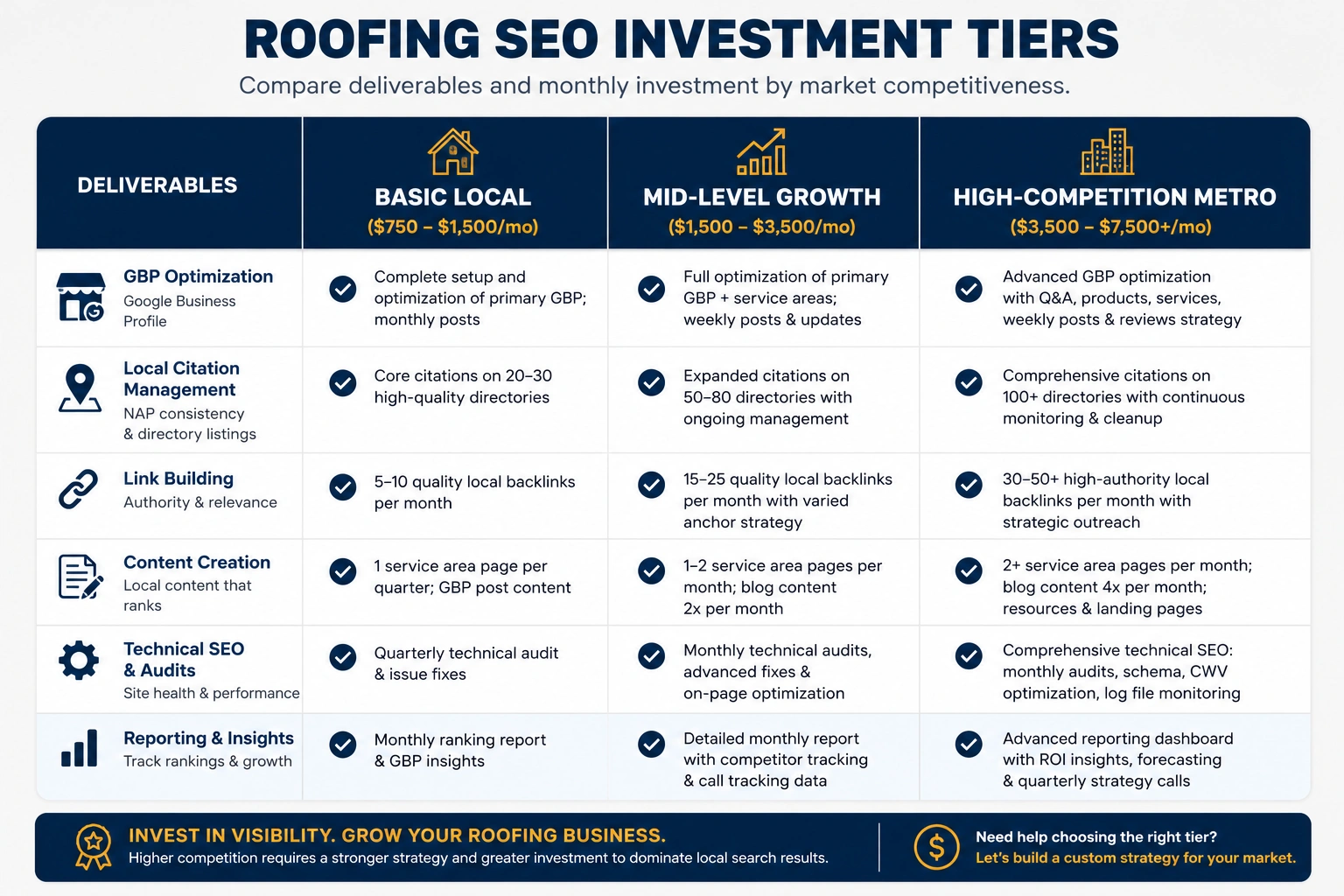 Roofing SEO investment tier comparison table showing services and pricing for local, growth, and metro marketing plans.