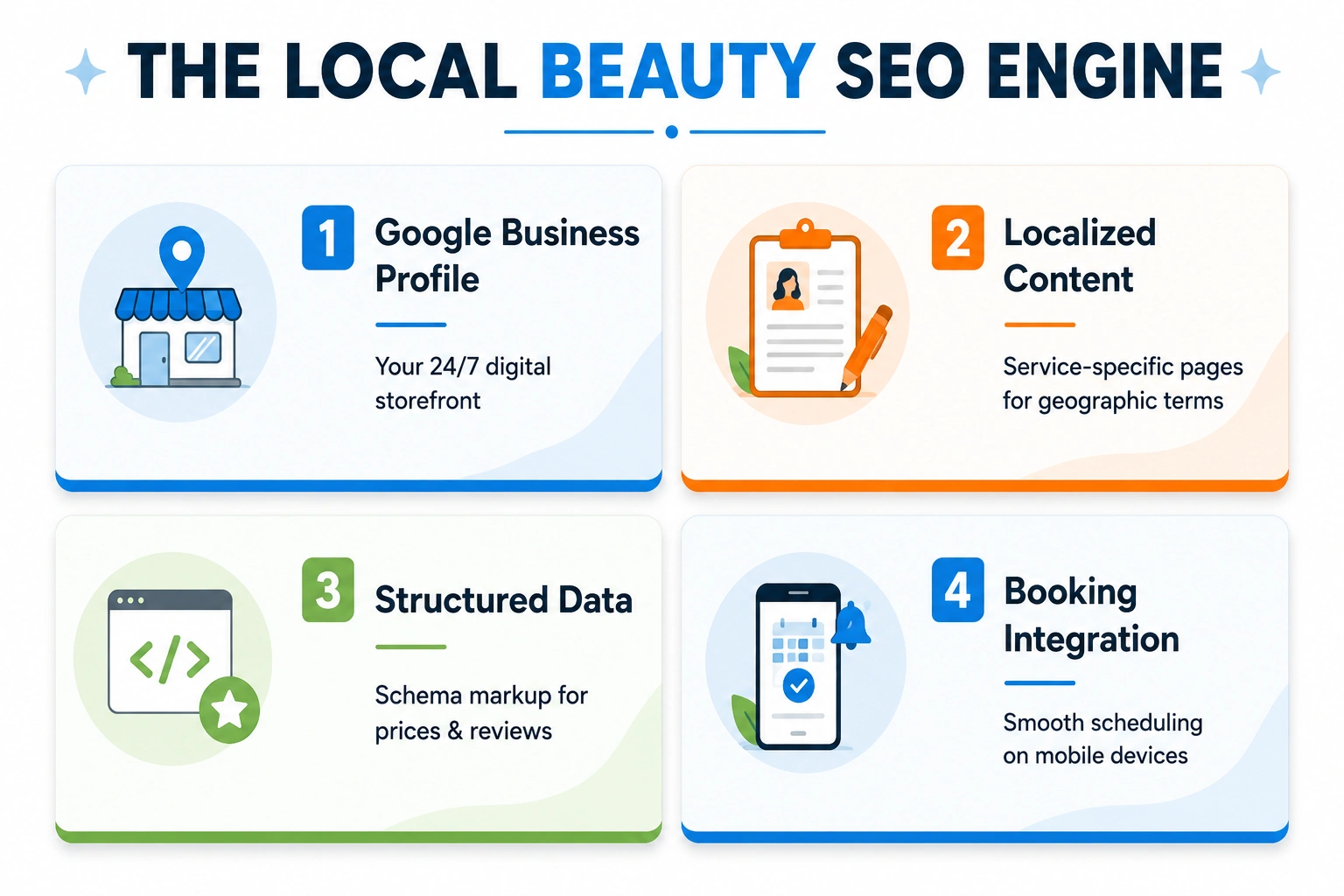 Infographic showing four core components of a local beauty SEO strategy: Google Business Profile, localized content, structured data, and booking.
