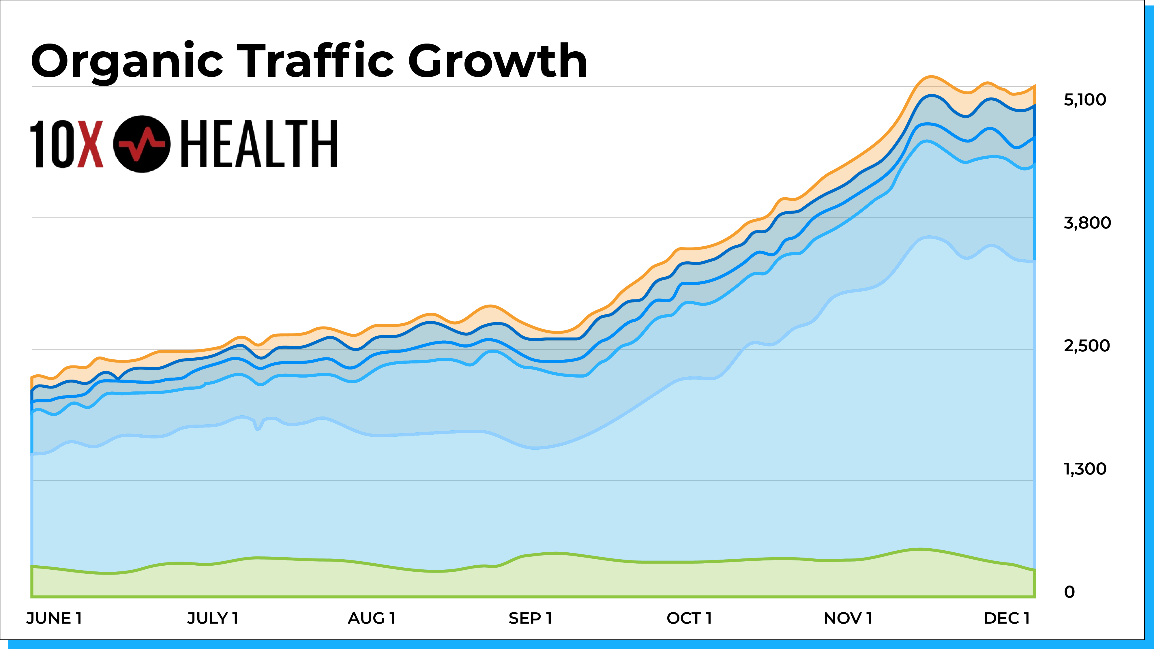 10X Health Organic Growth