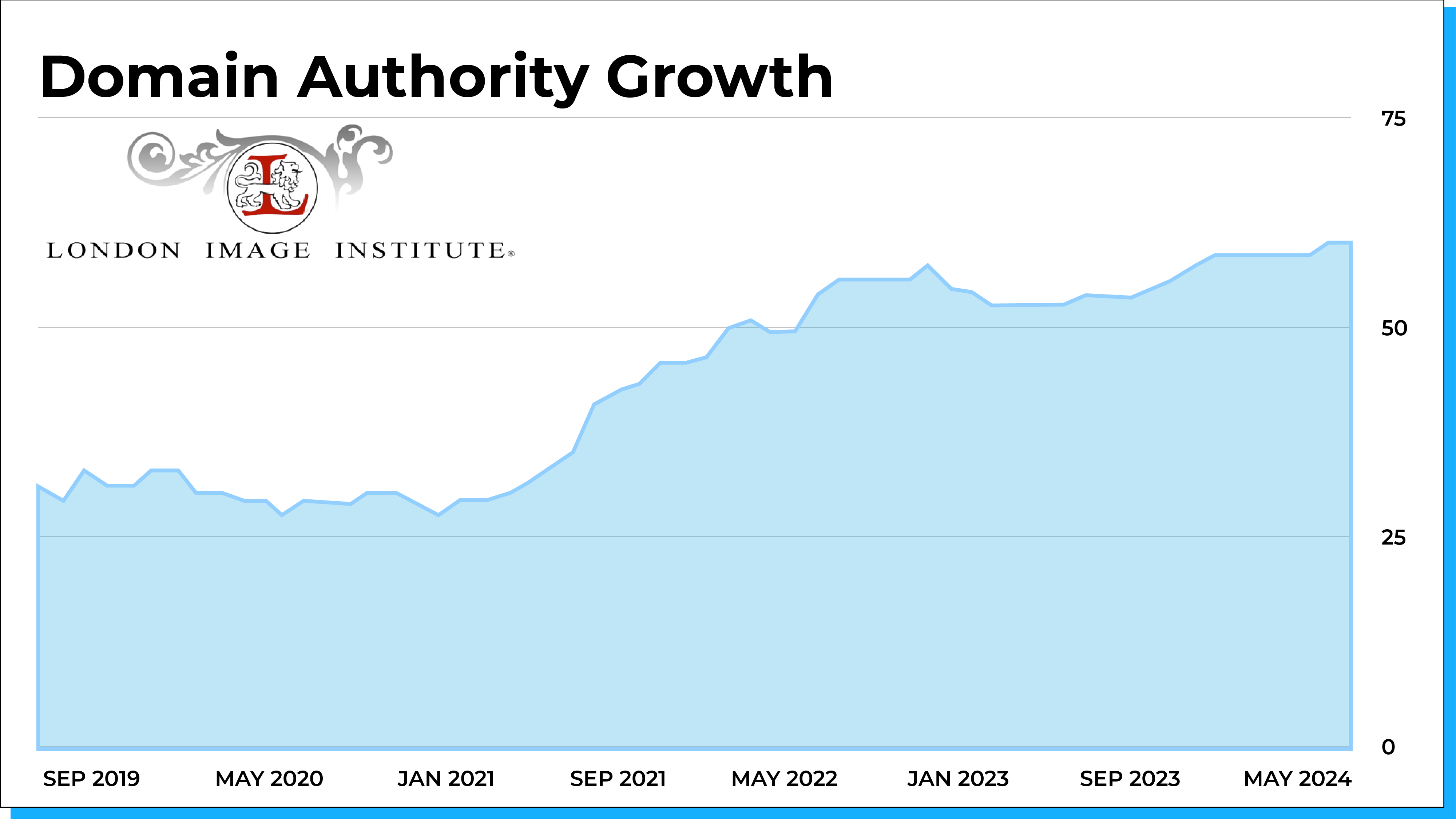 London Image Institute Domain Authority Growth from Top SEO Agency BizIQ