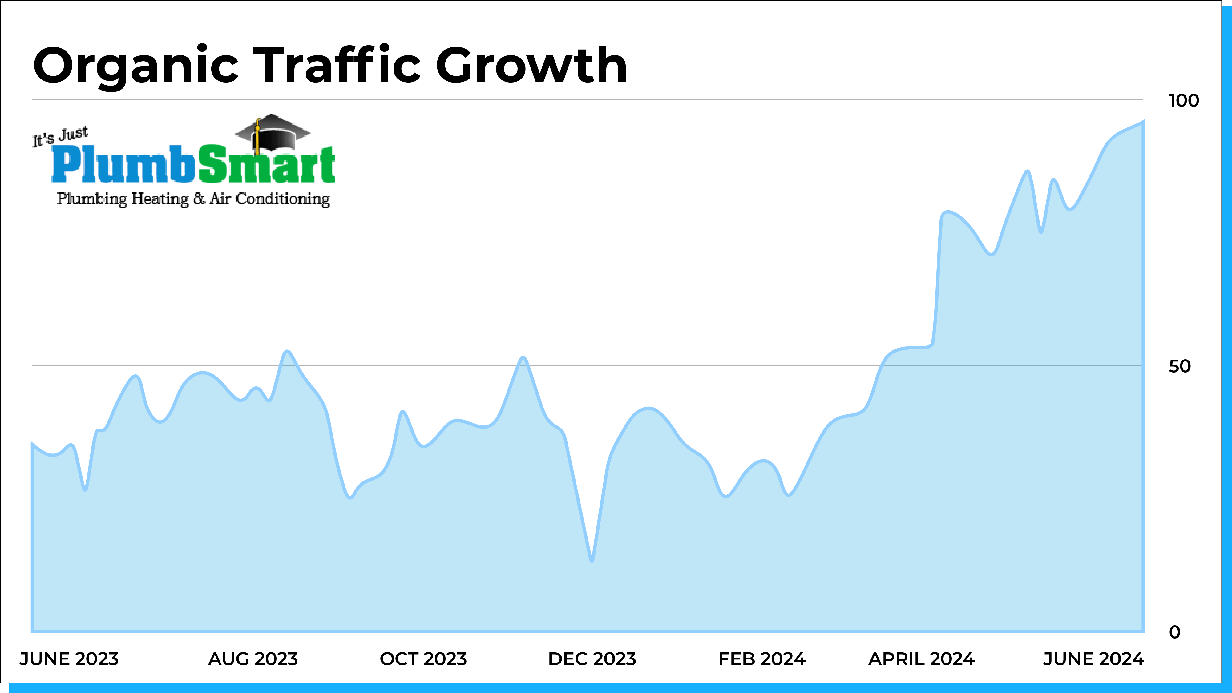 Plumbsmart Organic Growth from Top SEO Agency BizIQ