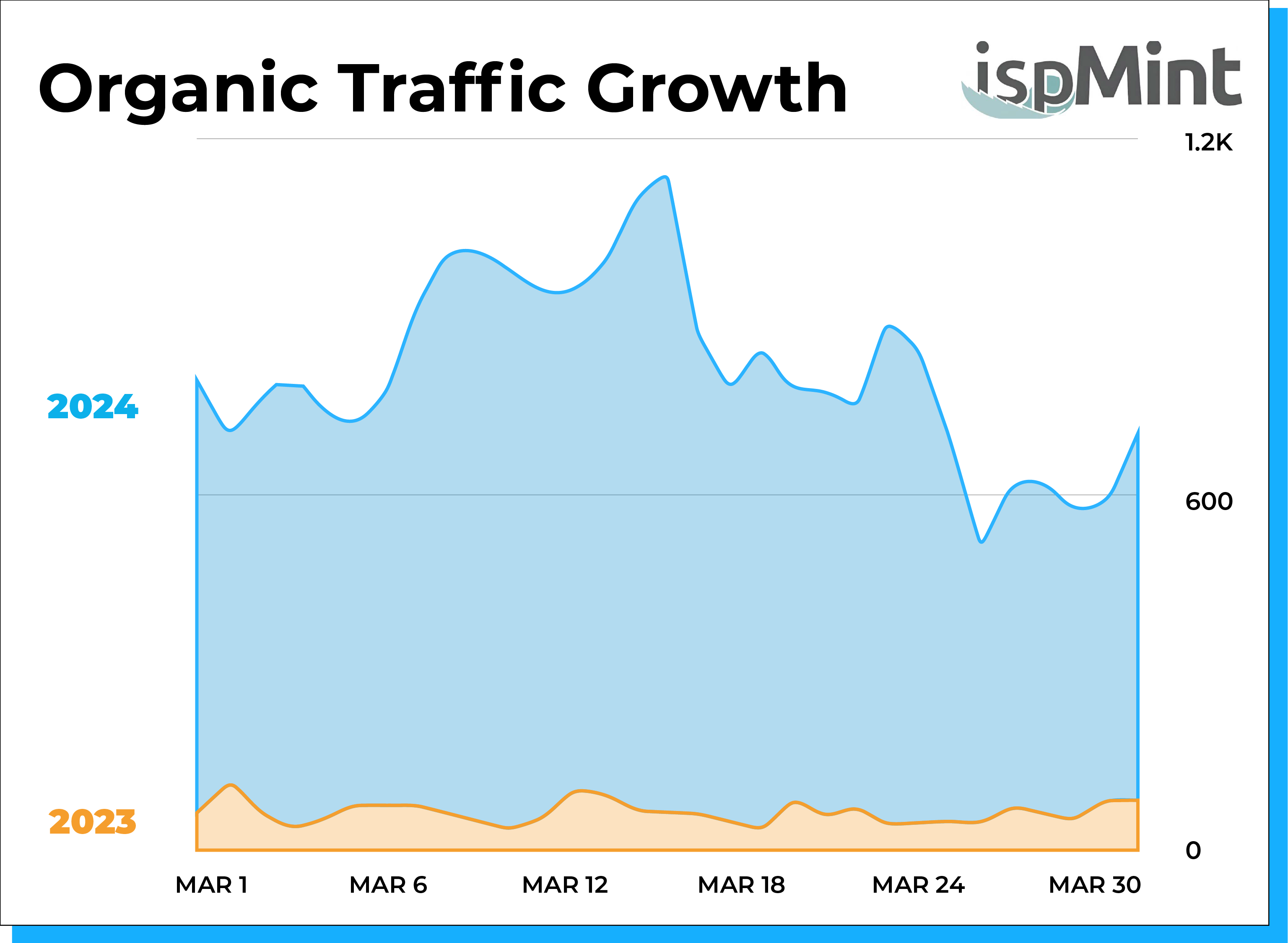 SEO Agency BizIQ SEO Improvement Graphic