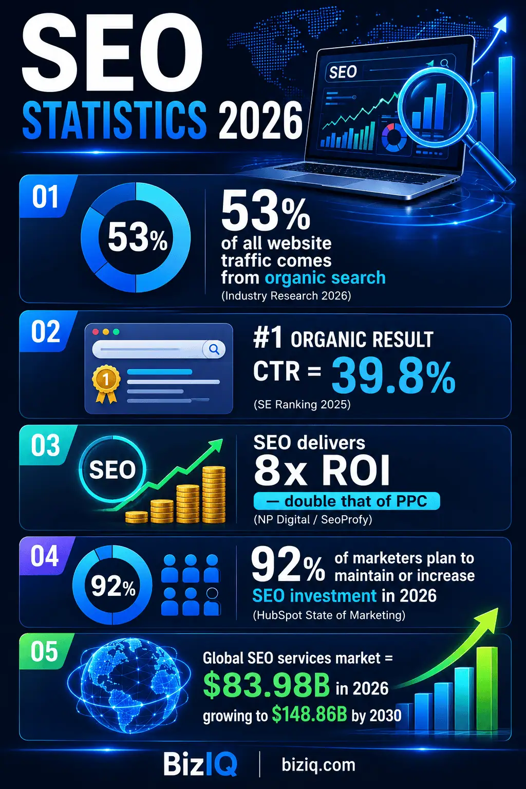 SEO statistics 2026 infographic showing organic traffic share, position one CTR, ROI benchmarks, and market size data