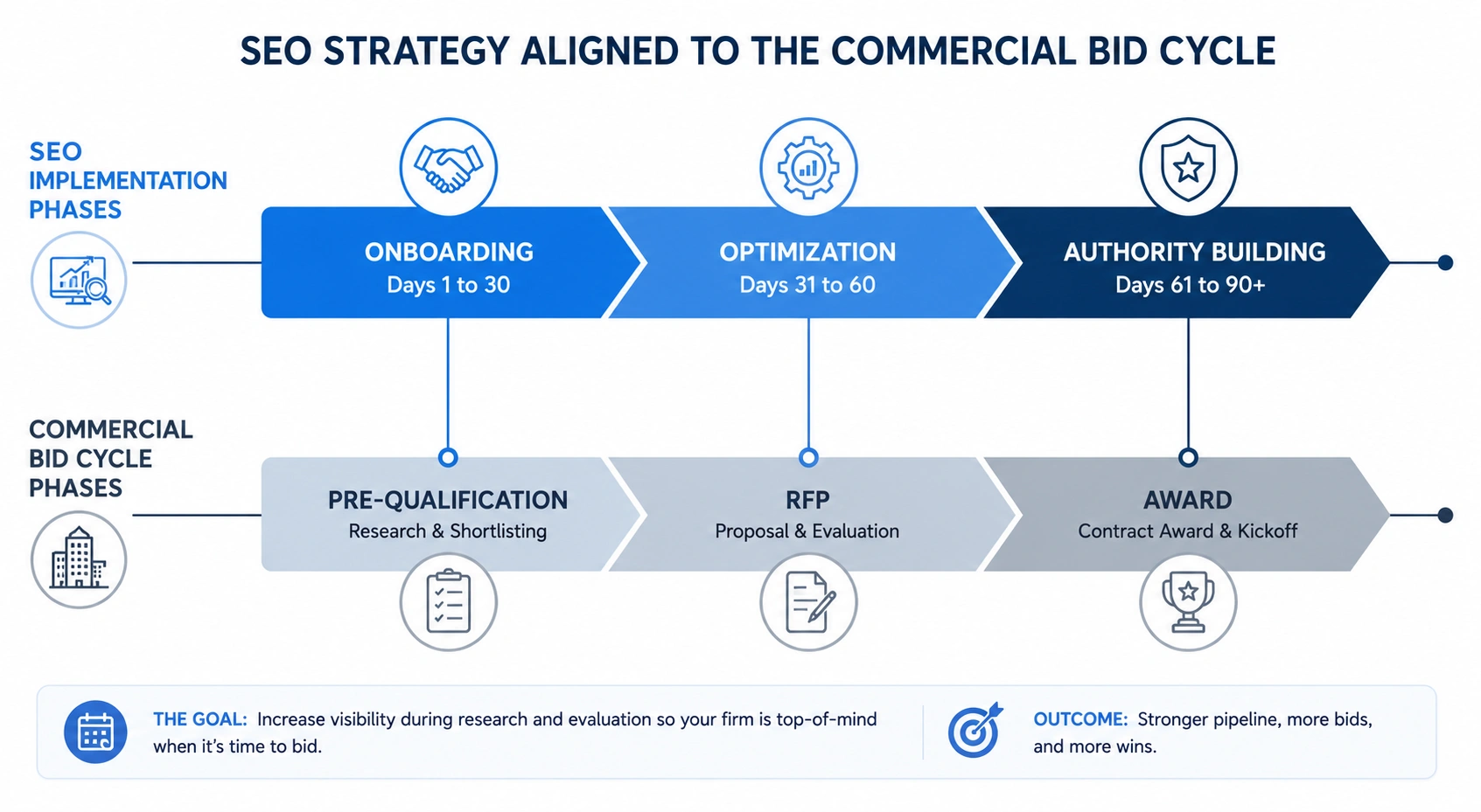 Timeline infographic aligning SEO implementation phases with the commercial construction bid cycle.