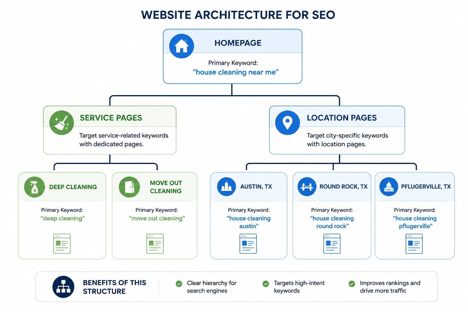 Website architecture diagram linking the homepage to service pages and location pages for local house cleaning SEO.
