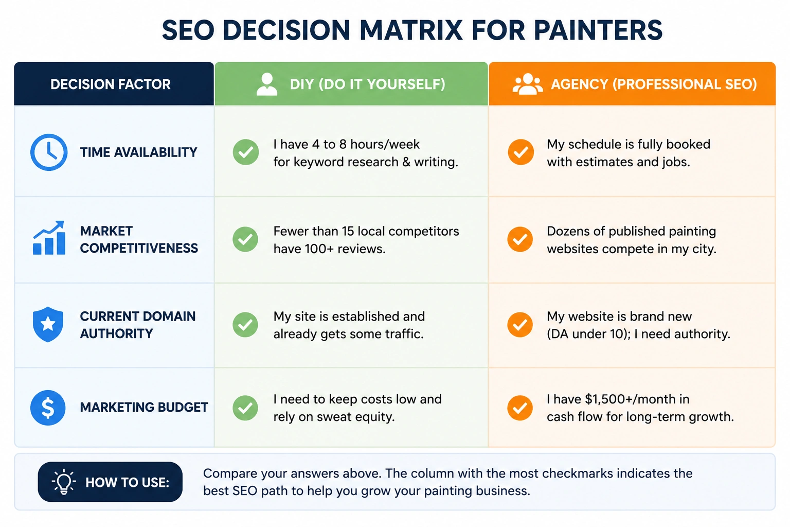 SEO decision matrix comparing DIY and agency SEO options for painters across time, competition, authority, and budget.