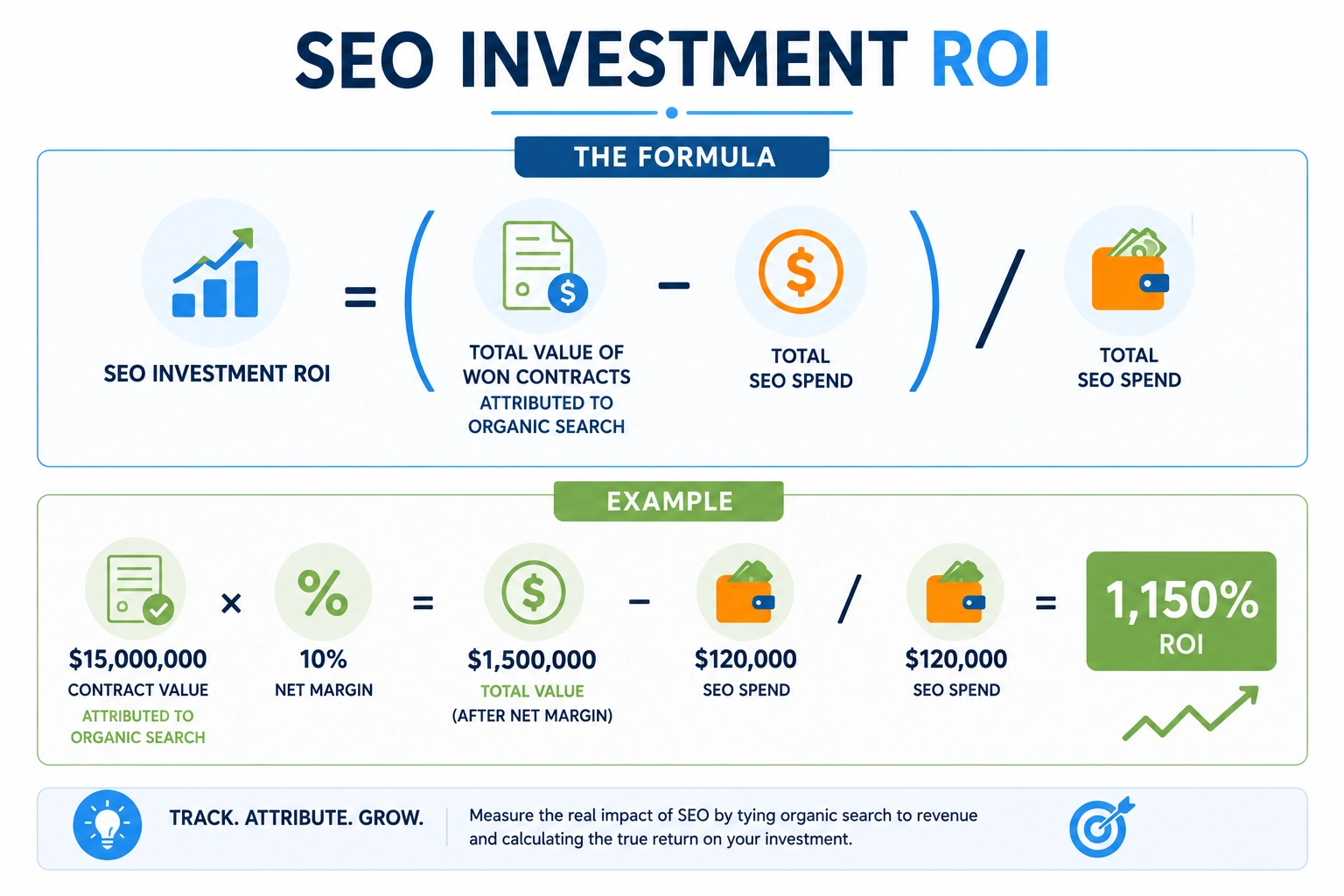 SEO ROI formula infographic showing how to calculate return on investment using contract value, net margin, and SEO spend.