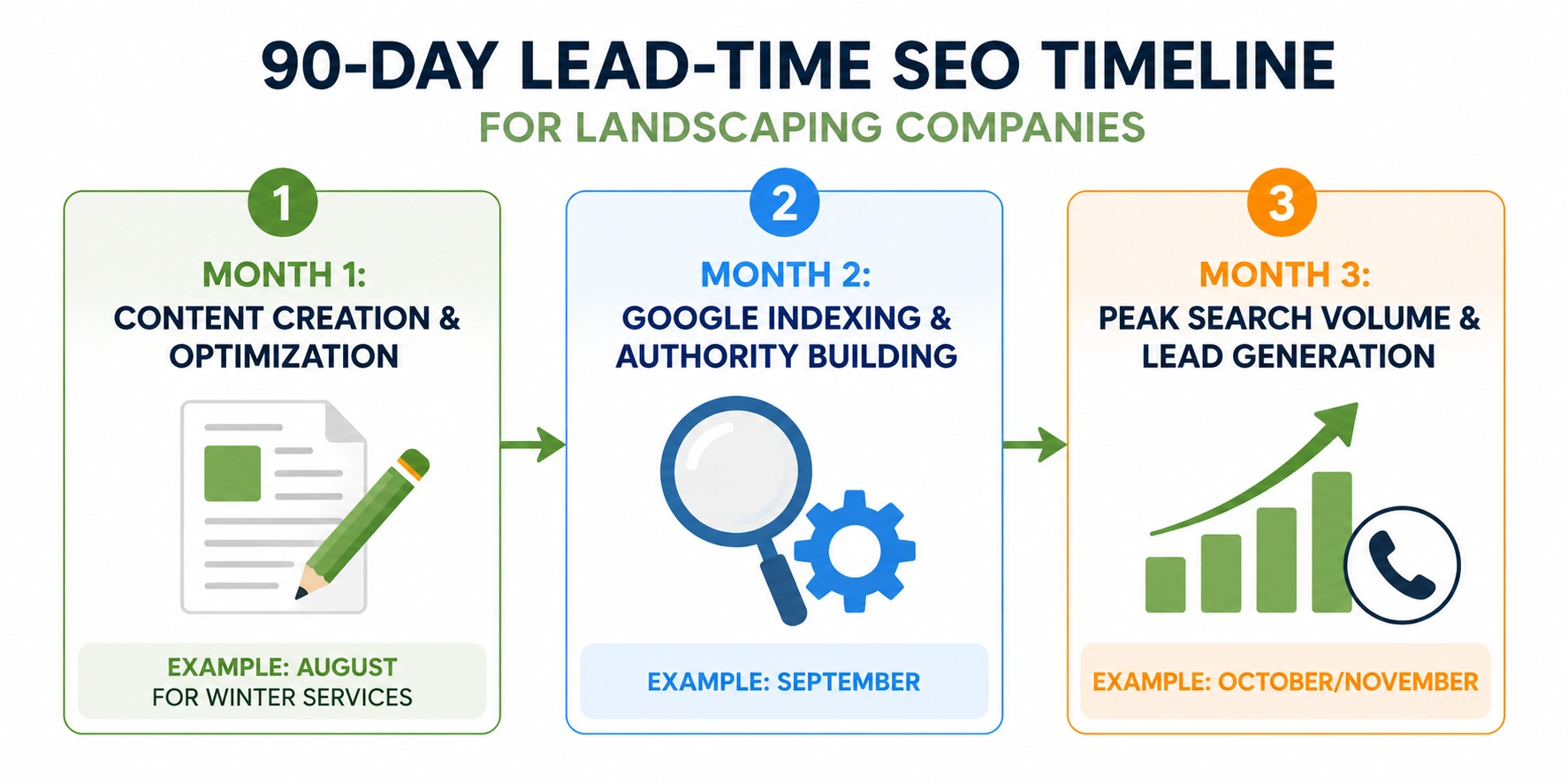 90-day SEO timeline for landscaping companies showing content creation, indexing, and peak lead generation over three months.