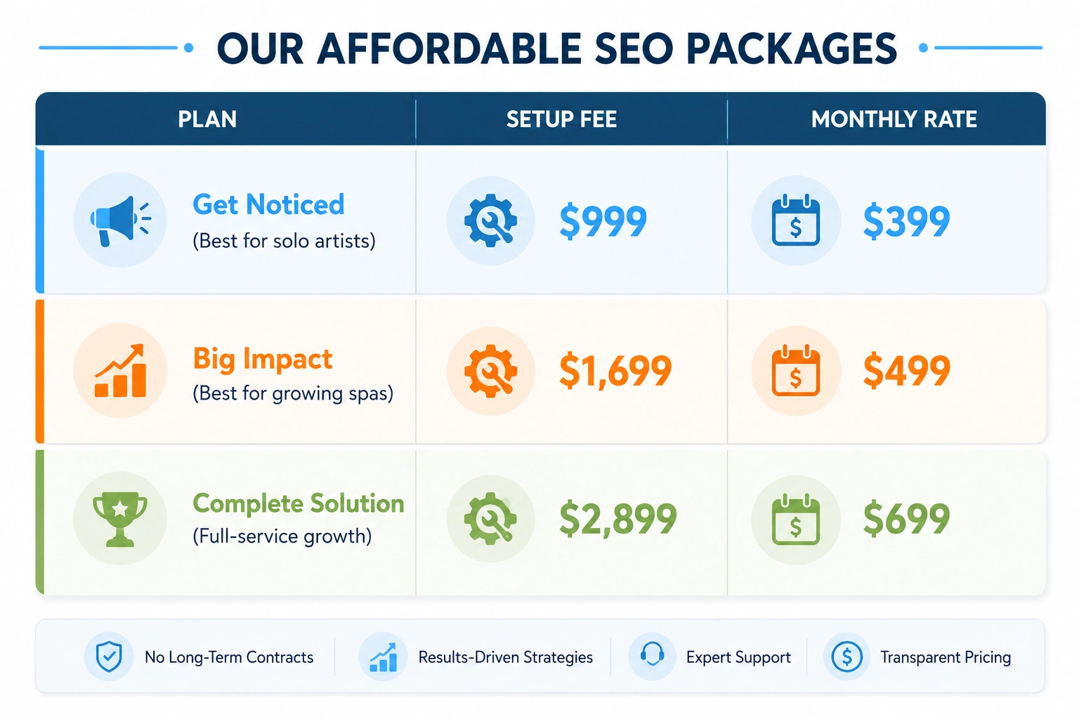 SEO pricing comparison table showing three service packages with setup fees, monthly rates, and ideal business types.