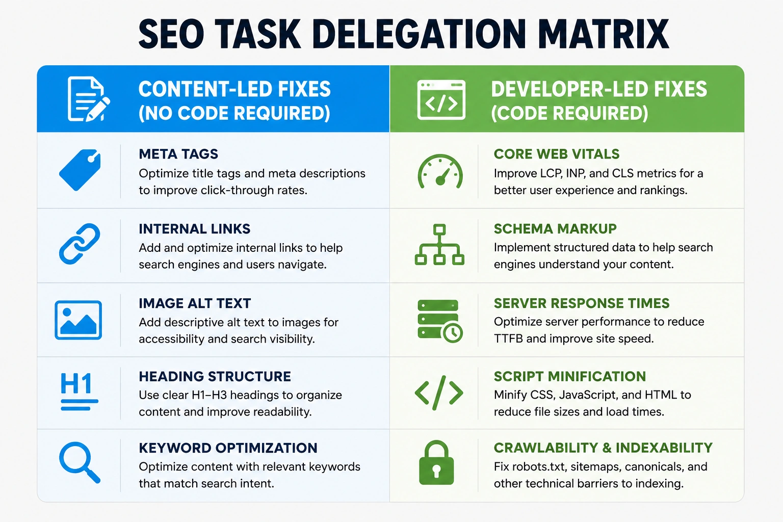 SEO Task Delegation Matrix comparing content-led SEO fixes and developer-led technical SEO fixes.