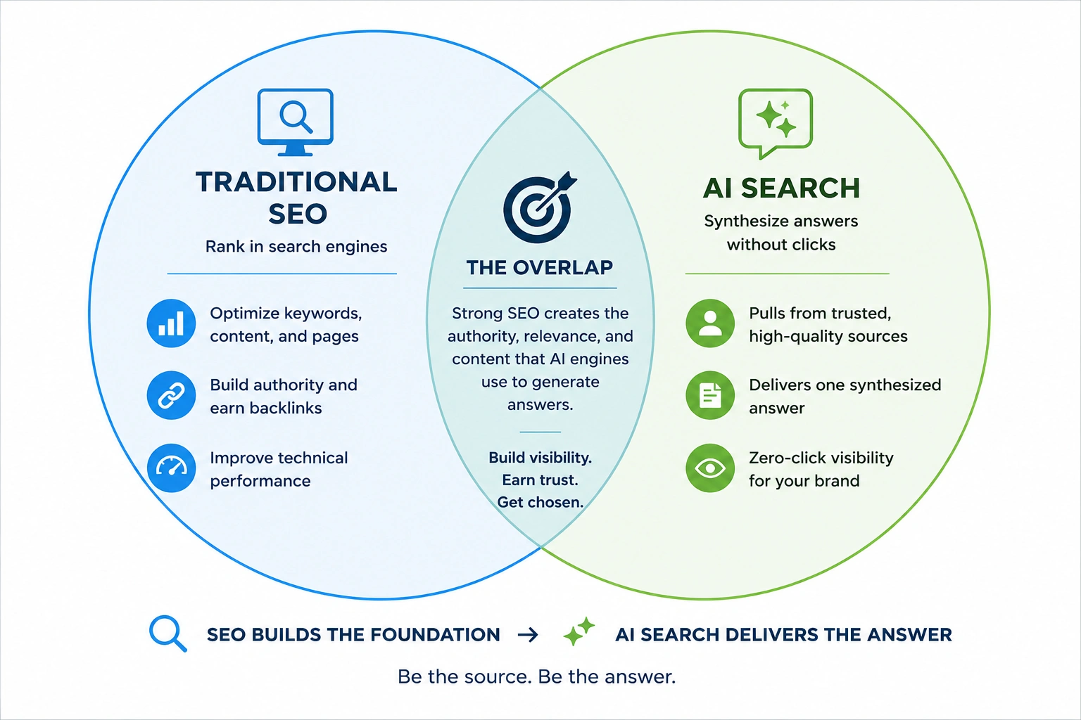 Venn diagram showing the overlap between traditional SEO and AI search optimization for financial advisors.