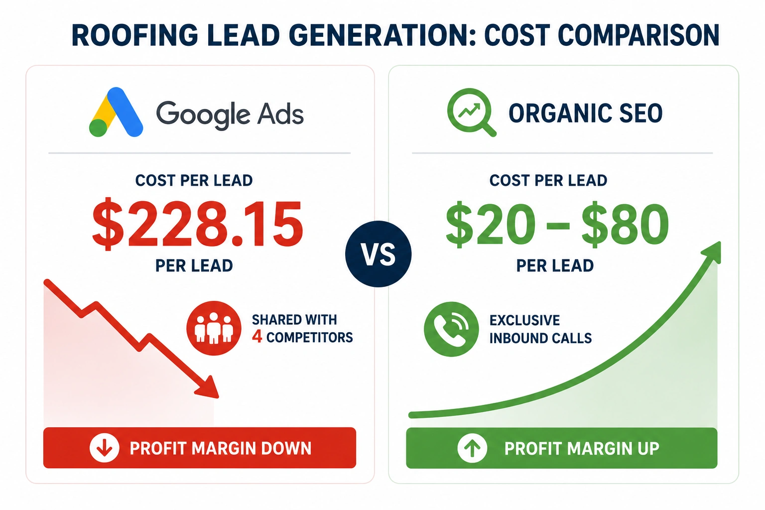 Comparison of Google Ads and organic SEO lead costs for roofing contractors with cost per lead and profitability indicators.