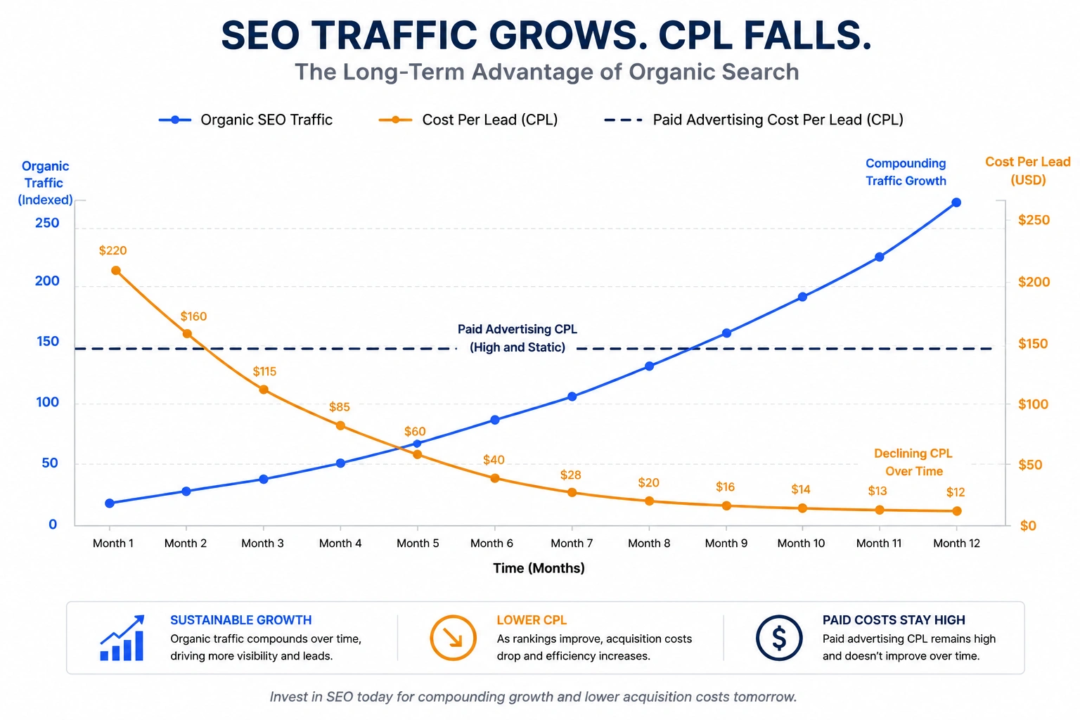 Chart showing organic SEO traffic growth and declining cost per lead compared to static paid advertising costs.