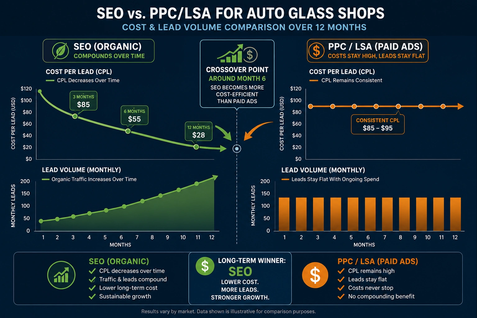 Infographic comparing auto glass marketing costs and lead volume for SEO versus PPC over a 12-month timeline.