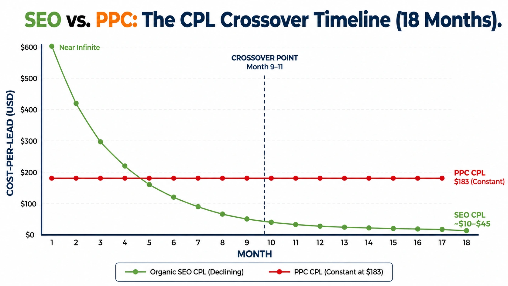 Line chart comparing SEO and PPC cost per lead over 18 months, highlighting the CPL crossover around months 9–11.