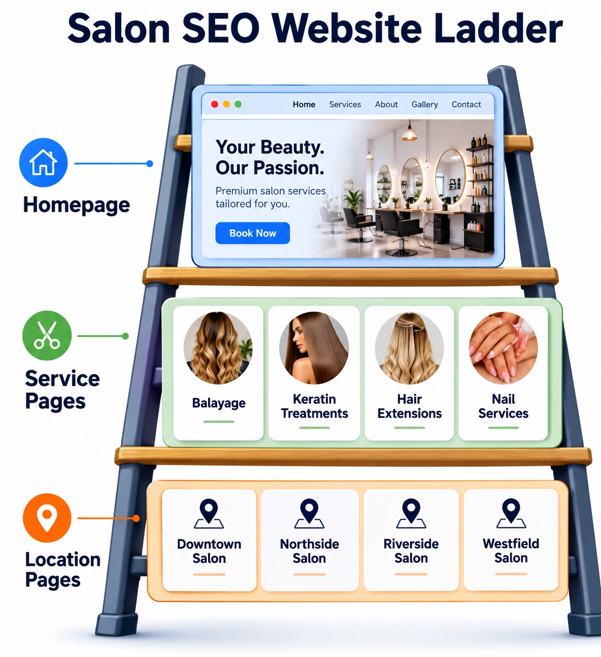 Salon SEO website ladder showing homepage, service pages, and location pages in a simple three-tier hierarchy.