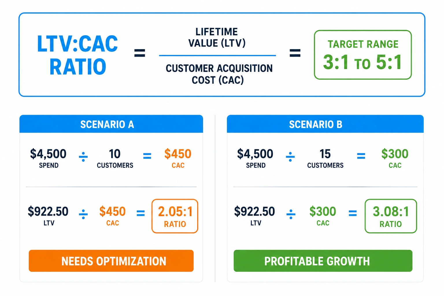 LTV-to-CAC ratio comparison showing 2.05:1 needing optimization and 3.08:1 indicating profitable growth.