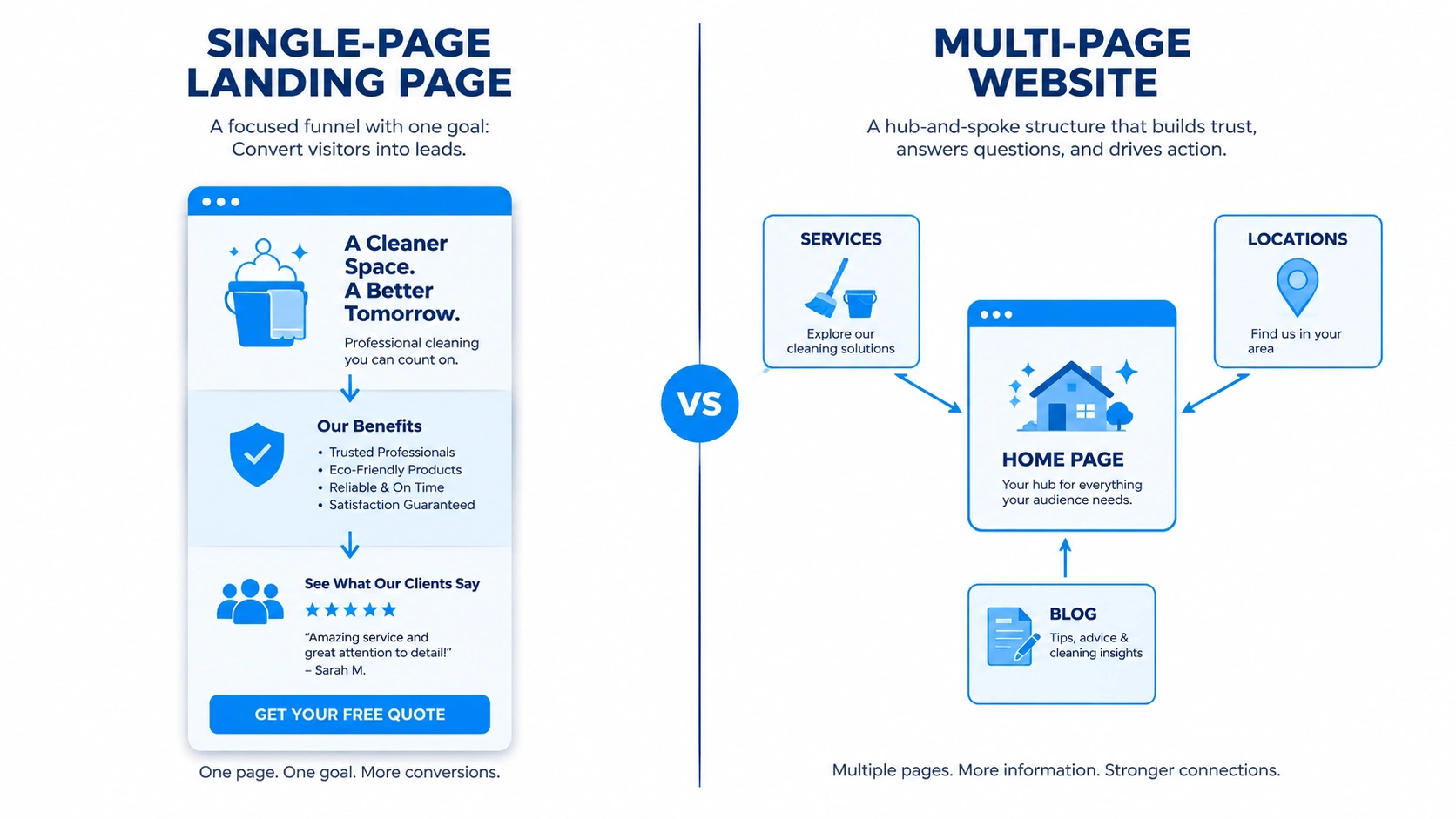 Split-panel infographic comparing a landing page conversion funnel with a multi-page website hub-and-spoke structure.