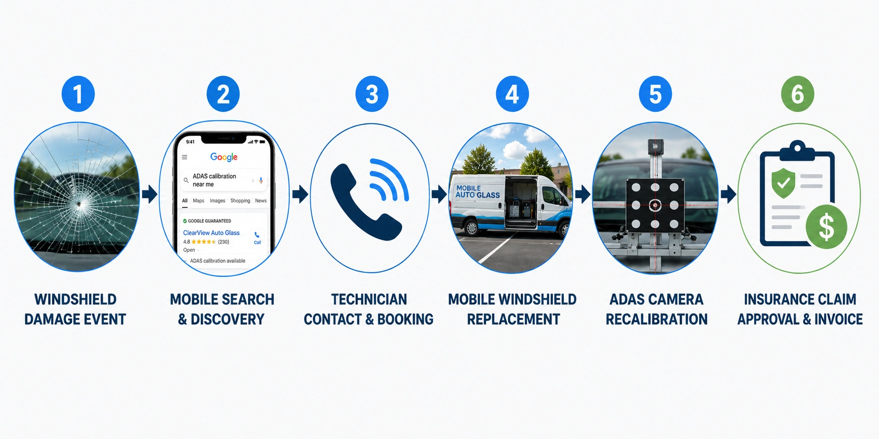 ADAS calibration customer journey from windshield damage to insurance claim approval and invoice completion.