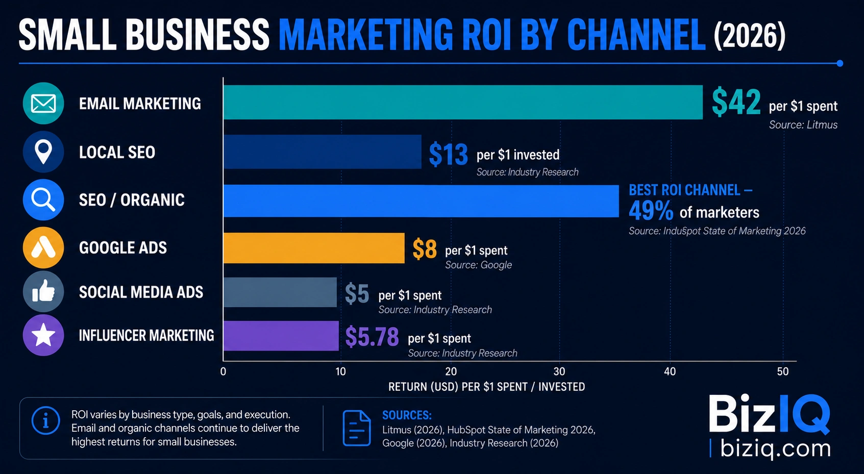 Bar chart showing small business marketing ROI by channel in 2026 including email, local SEO, organic search, Google Ads, and social media