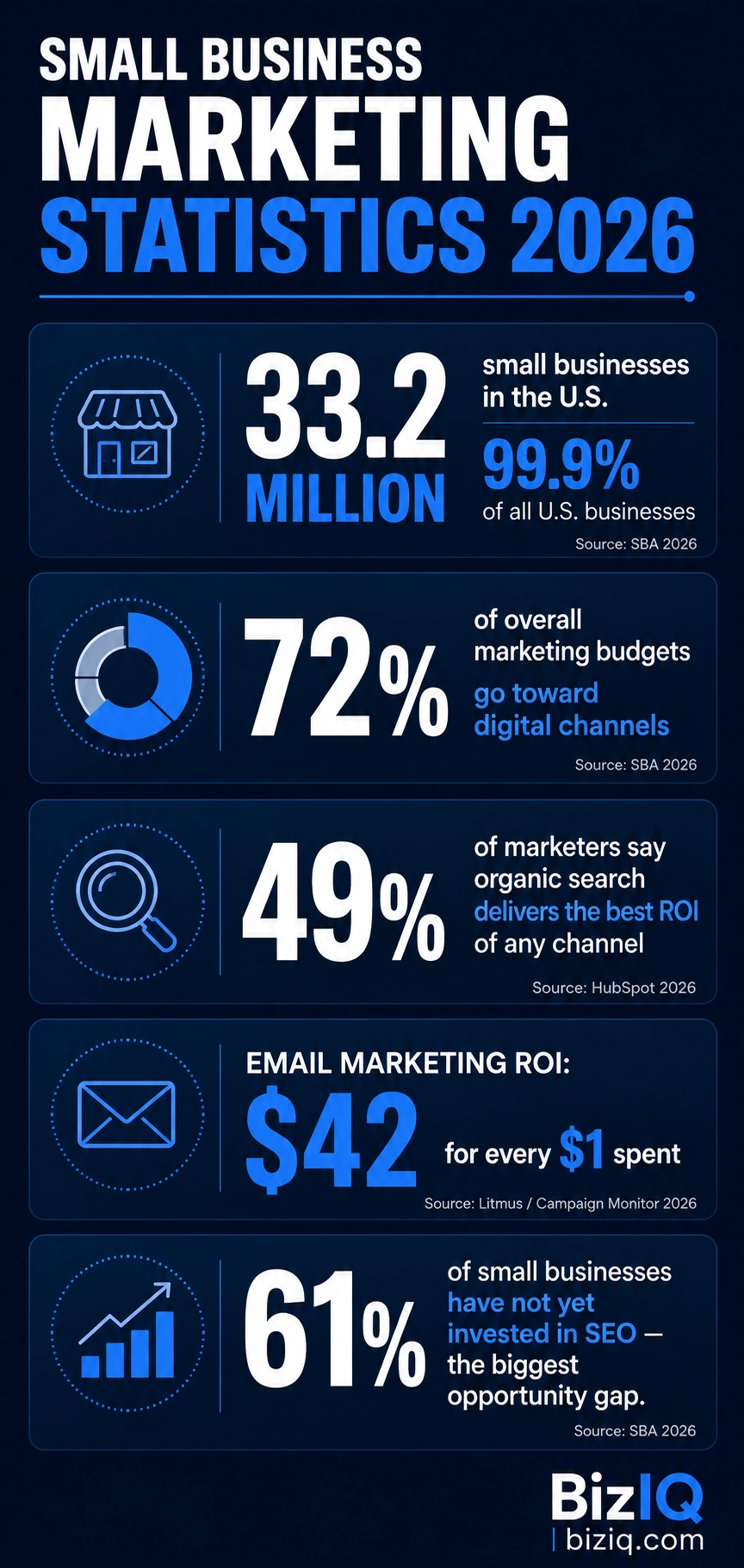 Small business marketing statistics 2026 infographic showing budget benchmarks, digital channel adoption, SEO gaps, and ROI data