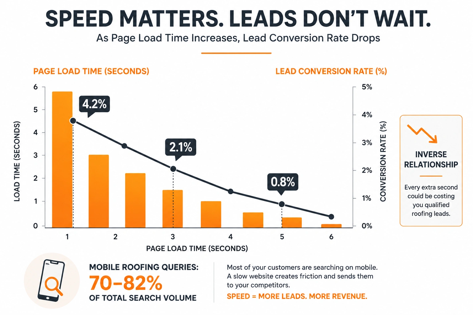 Chart showing slower roofing website load times reduce lead conversion rates on mobile search traffic.