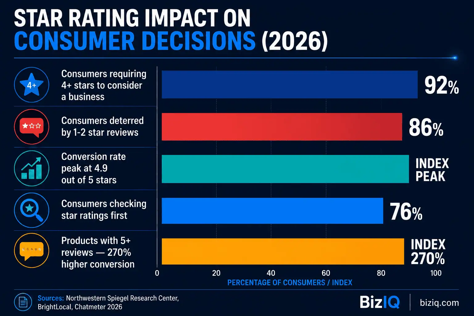 Bar chart showing how star ratings affect consumer decisions in 2026 including minimum rating thresholds and conversion rate data 