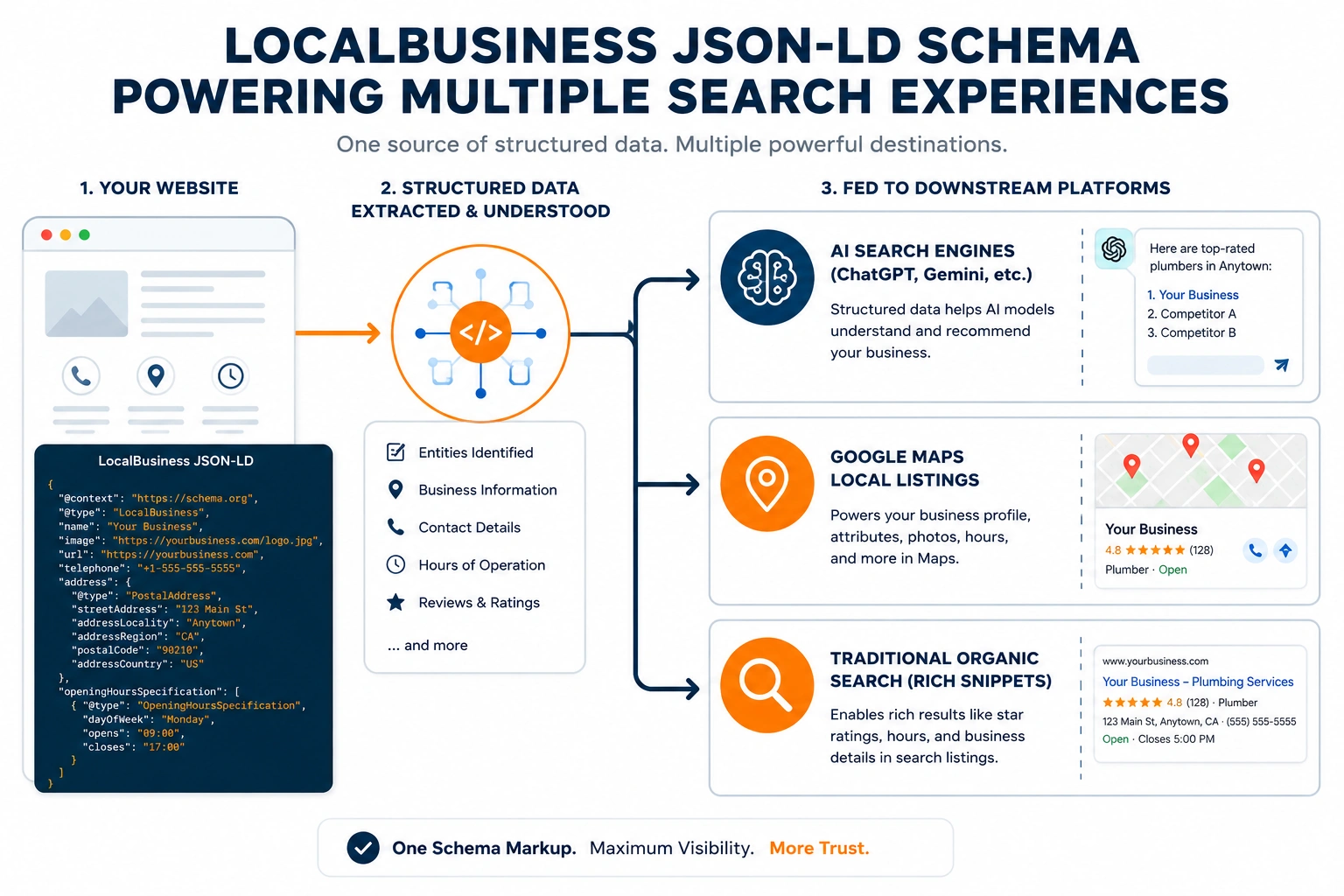 Flowchart showing LocalBusiness JSON-LD schema feeding AI search engines, Google Maps listings, and rich search results.
