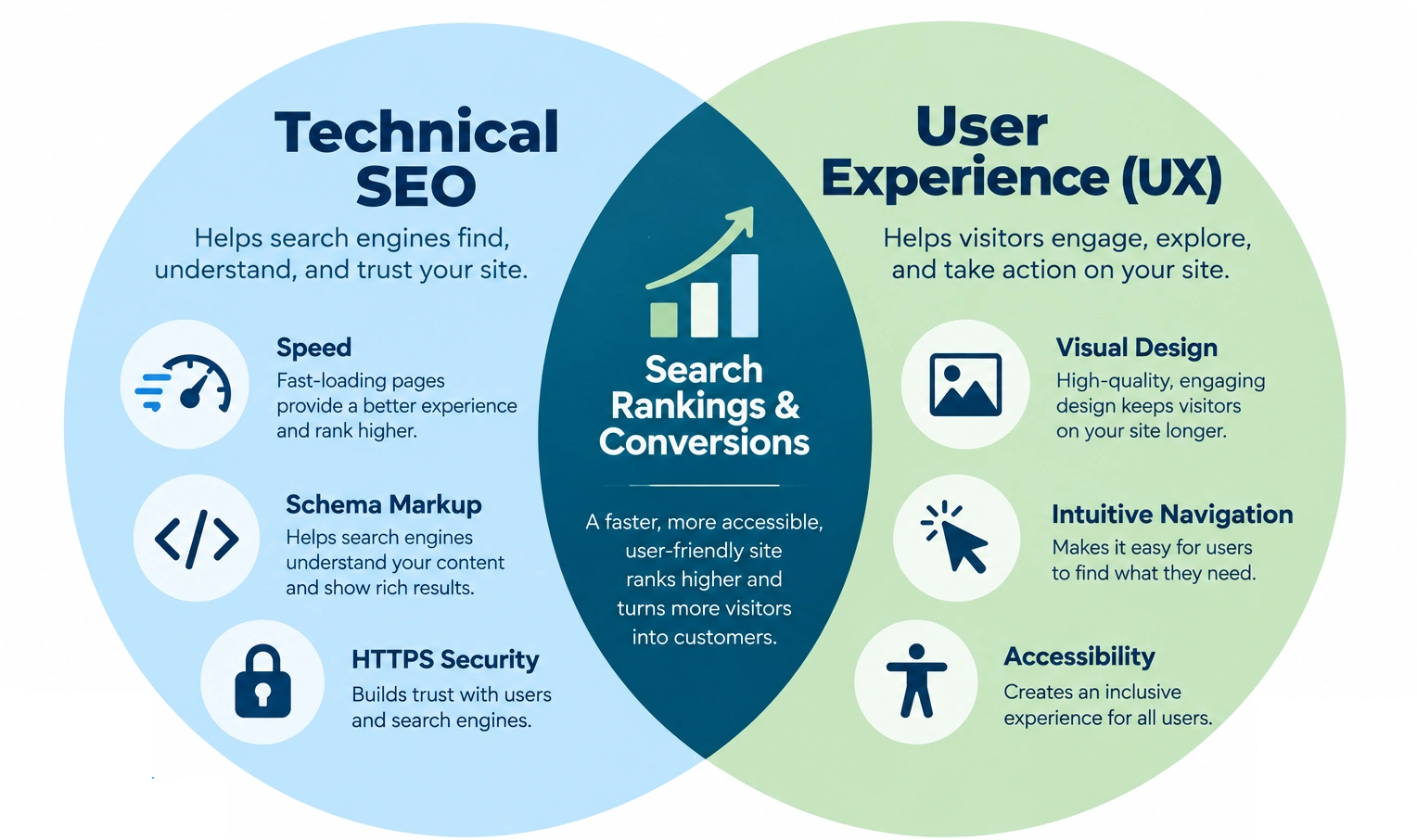 Venn diagram showing how Technical SEO and User Experience overlap to support search rankings and website conversions.