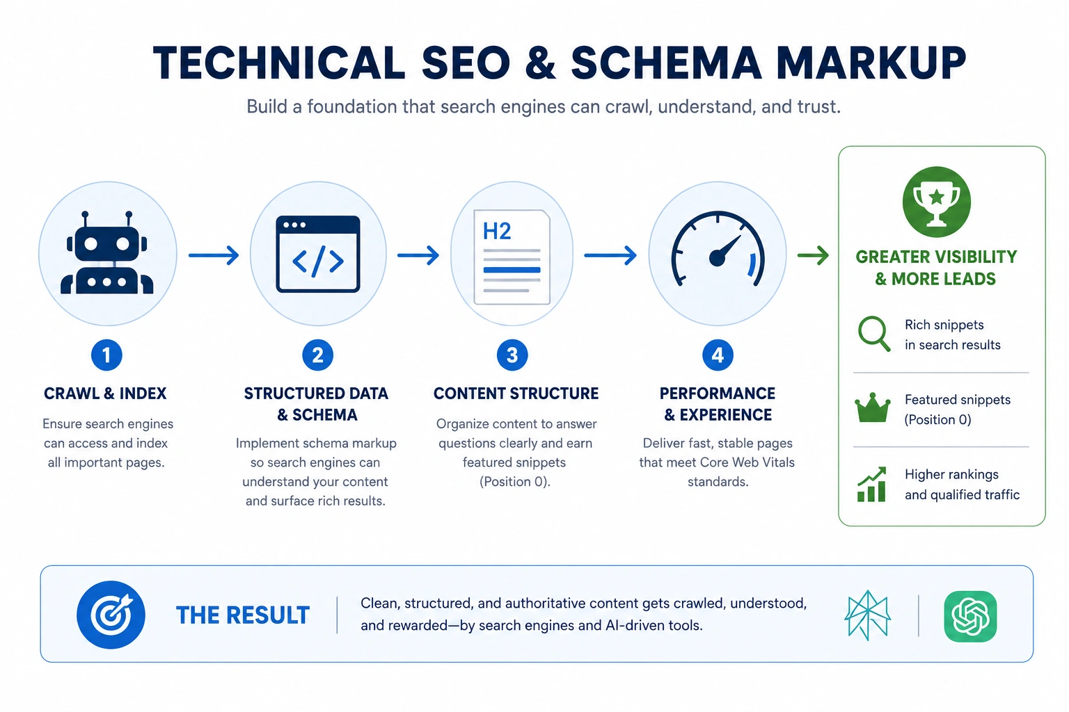 Technical SEO and schema markup workflow showing how structured websites improve search visibility and rankings.