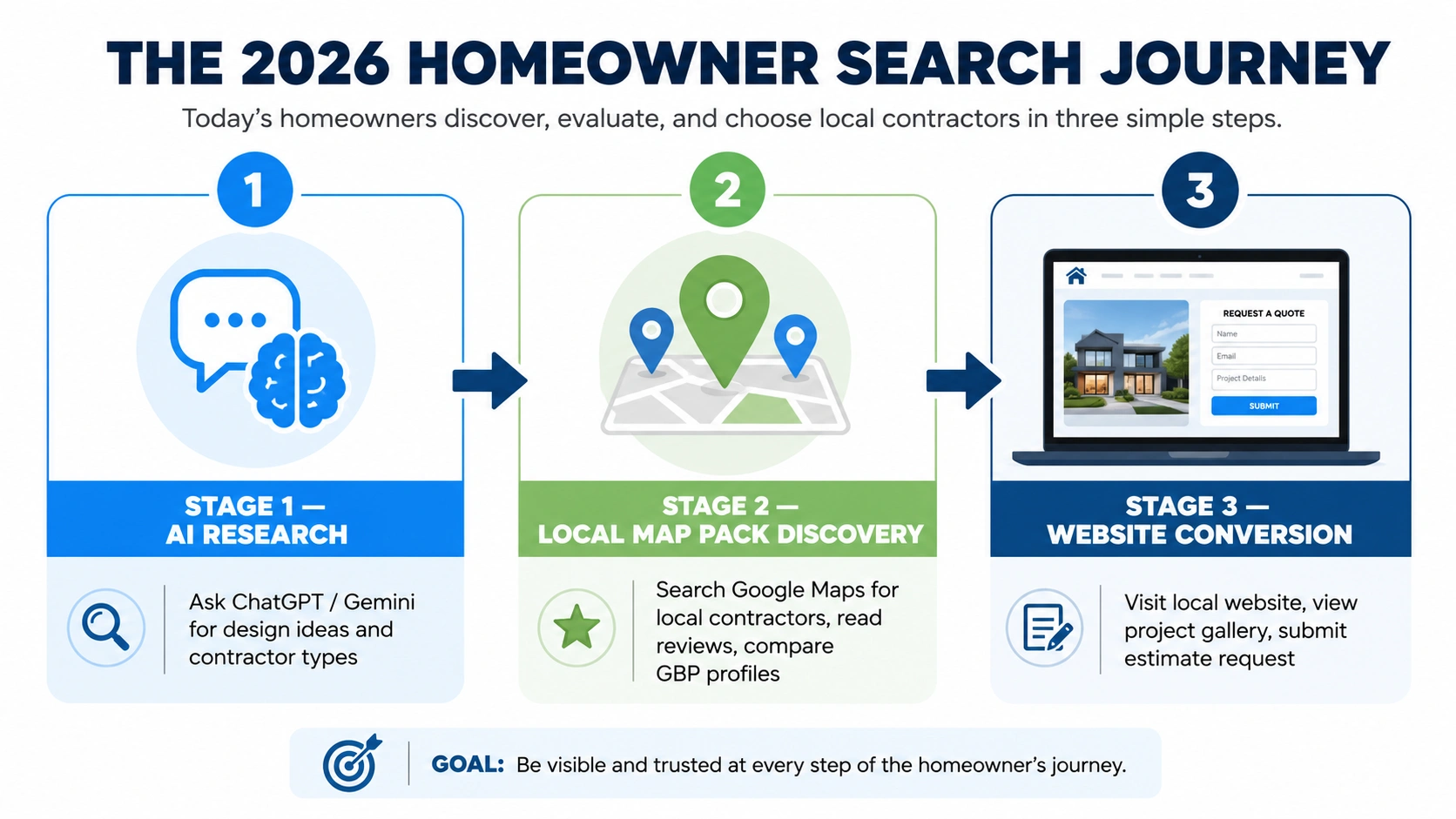 Infographic showing the 2026 homeowner search journey from AI research to Google Maps and local website conversion.