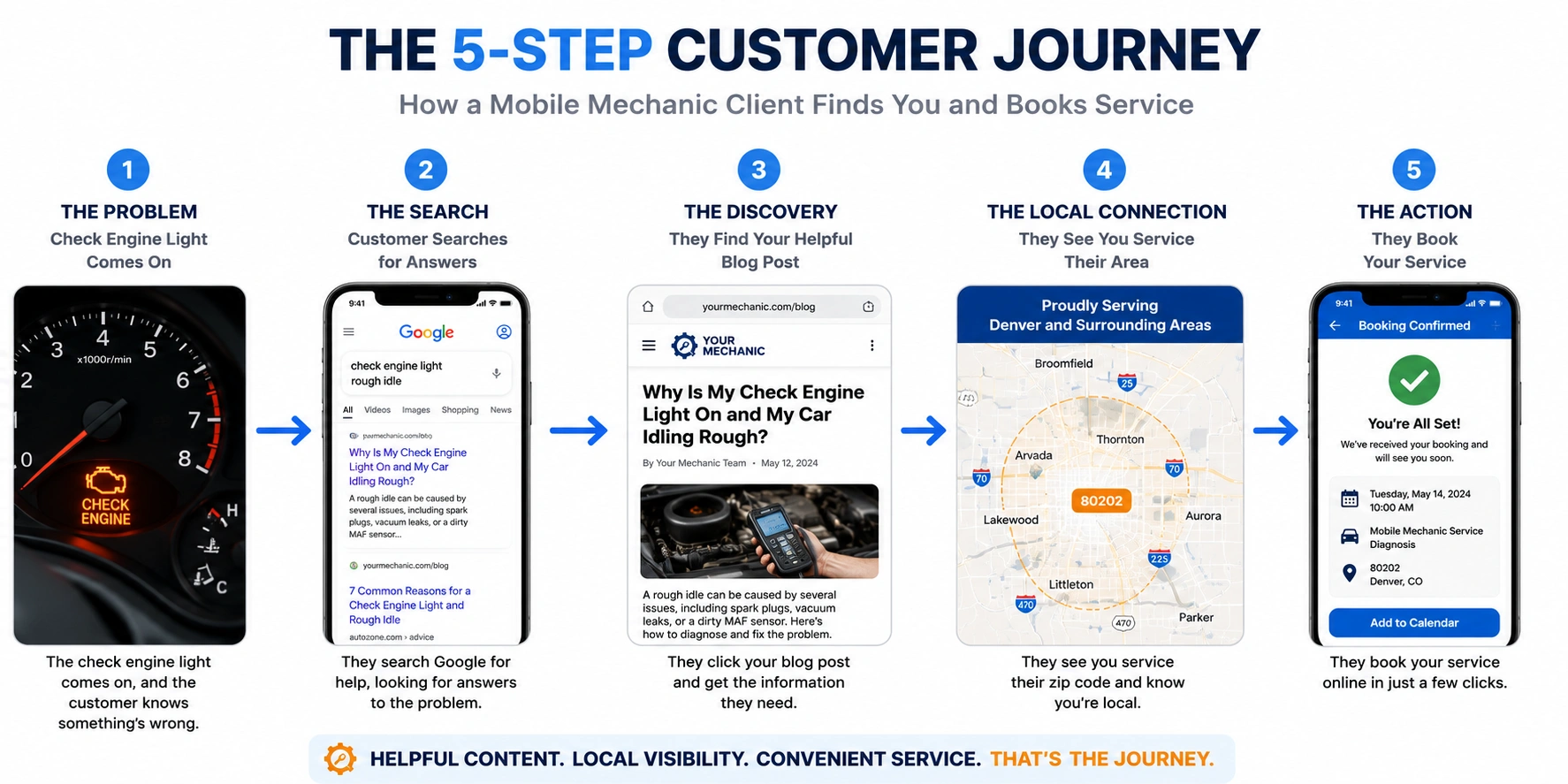 Infographic showing the five-step customer journey from vehicle problem to booking a mobile mechanic online.